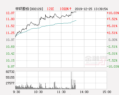 快讯：中环股份涨停 报于12.07元