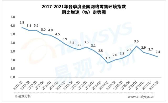 2021年4季度全国网络零售发展指数同比增长0.6%