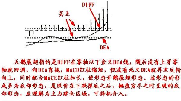 MACD经典用法：八张图完美诠释最佳买入形态，一买就涨！