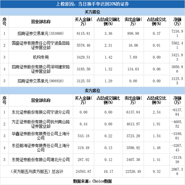 多主力现身龙虎榜，红宝丽换手率达40.83%（09-23）