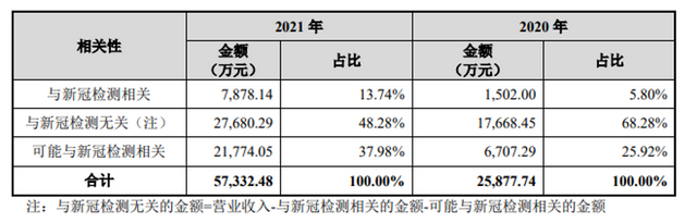 “体外诊断仪器CDMO第一股”凯实生物创业板IPO 与疫情密切相关的耗材业务能长久吗？