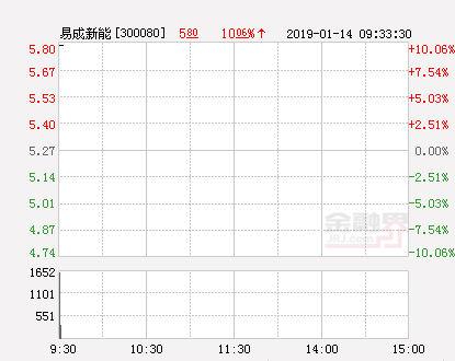 快讯：易成新能涨停 报于5.8元