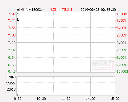 快讯：日科化学涨停 报于7.92元