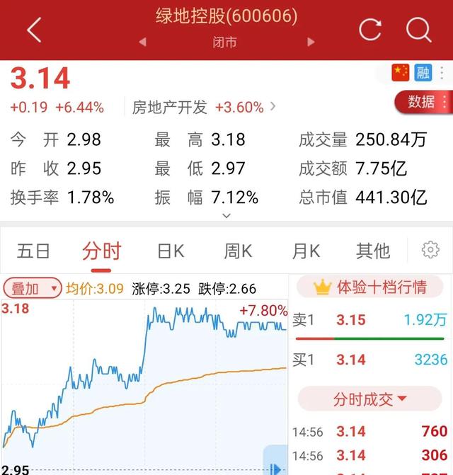 房地产回暖大涨，绿地控股后续走势将会如何？