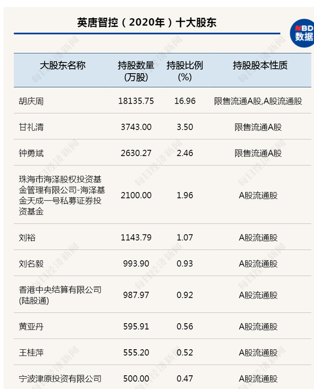 英唐智控实控人溢价减仓 买方为公司审计部原负责人，交易真实性待考