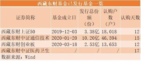 惊动金融圈！东方财富基金销售成绩公布