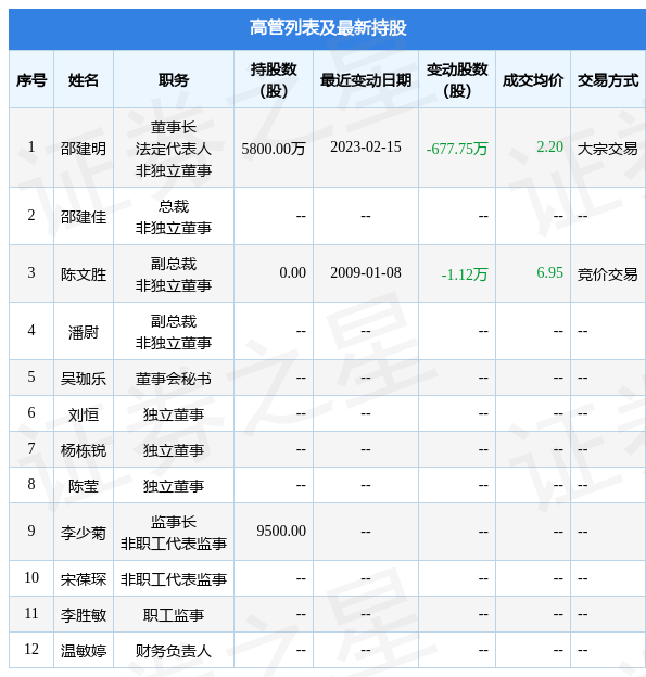 海印股份：2月15日公司高管邵建明减持公司股份合计677.75万股