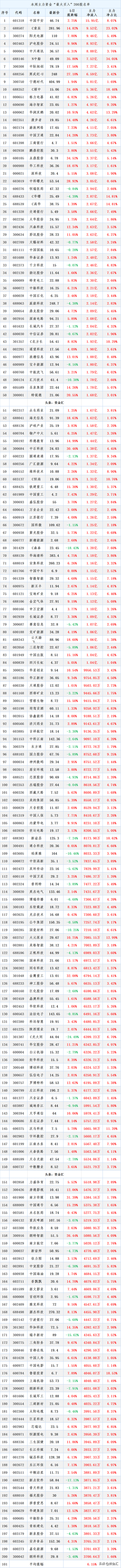 A股大幅调整，本周主力资金却逆市“大幅抄底”了这些股