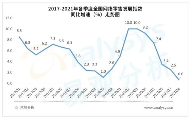 2021年4季度全国网络零售发展指数同比增长0.6%