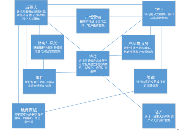 浅谈银行数据仓库：金融主题层建设篇