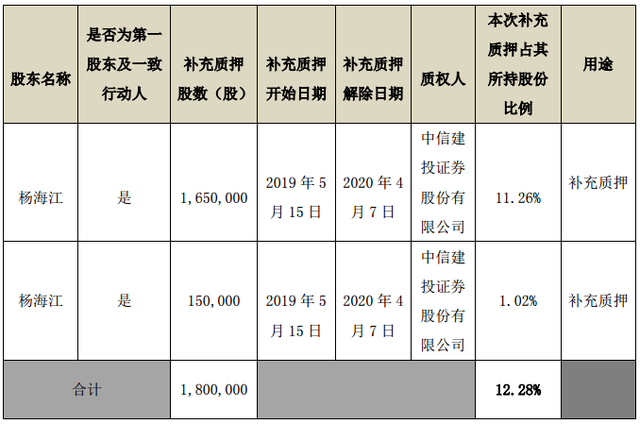 新开源控股股东杨海江补充质押180万股，累计质押532.7万股