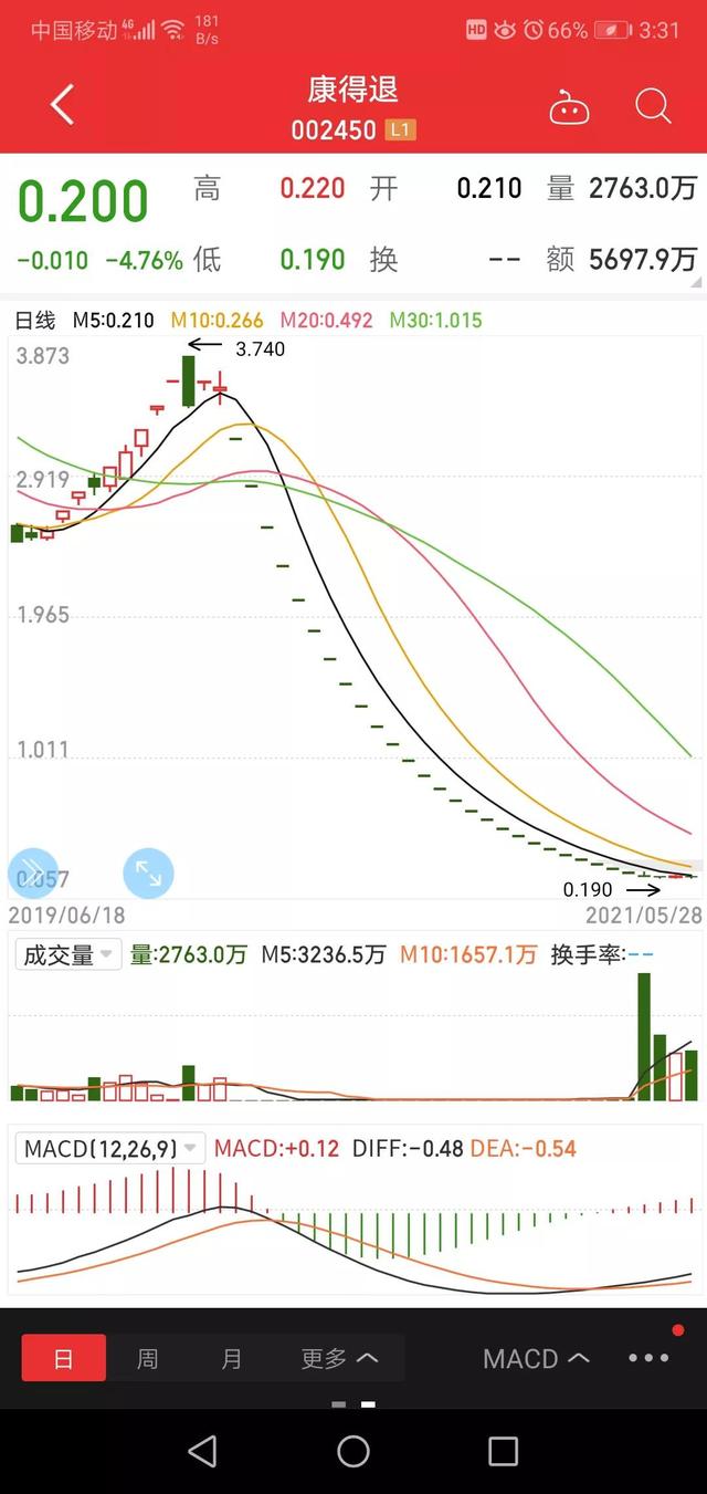 康得新曾经价值千亿的白马股，最后被强制退市，连机构也深陷其中