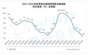 商品零售价格指数(2021年4季度全国网络零售发展指数同比增长06%)