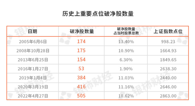 数了数A股破净股数量，底部应该已经到了