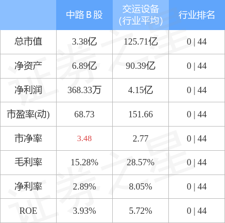 中路B股（900915）11月17日主力资金净卖出8.44万元