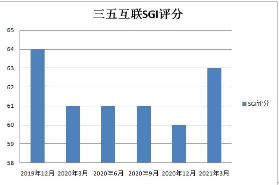 三五互联连亏三年，实控人被限制高消费，股价较历史最高点已下跌近92%