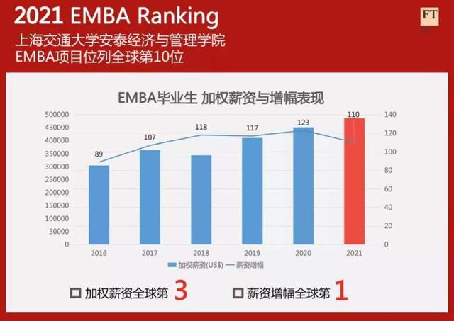 前20名中国商学院包揽8席！2021年全球EMBA百强榜发布