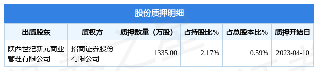 国际医学（000516）股东陕西世纪新元商业管理有限公司质押1335万股，占总股本0.59%