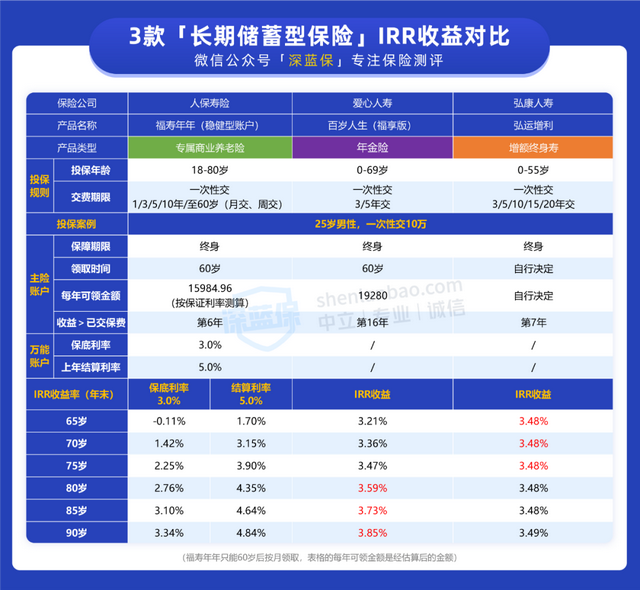 这3款养老保险收益高达5%，还有政府的指导！值不值得选？