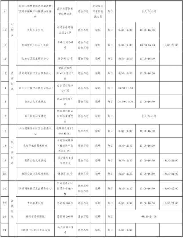 关于贵阳市白云区调整常态化核酸采样点的公告