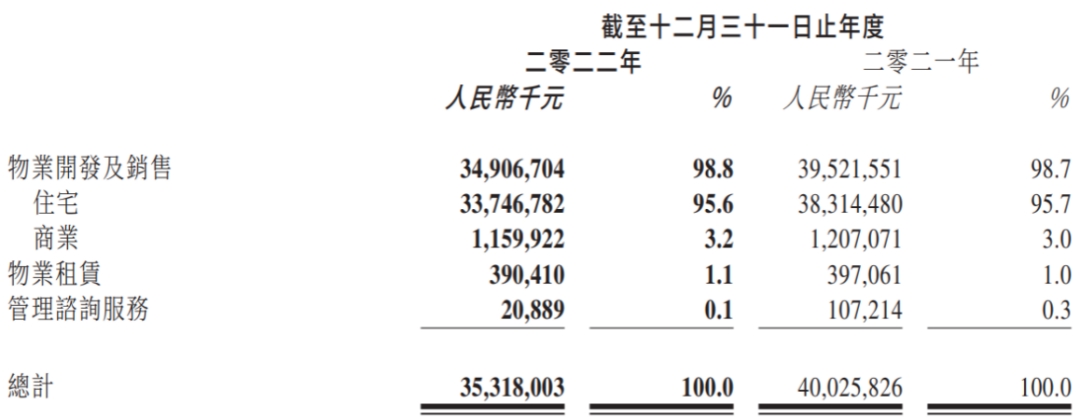 年度营收利润双降背后，金辉控股连续六个月未发布销售数据？