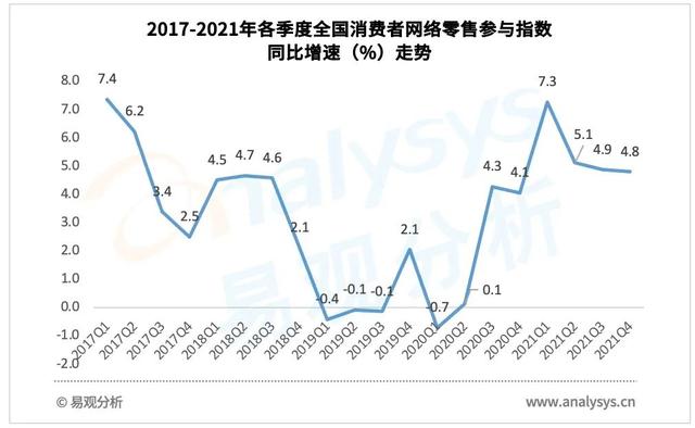 2021年4季度全国网络零售发展指数同比增长0.6%