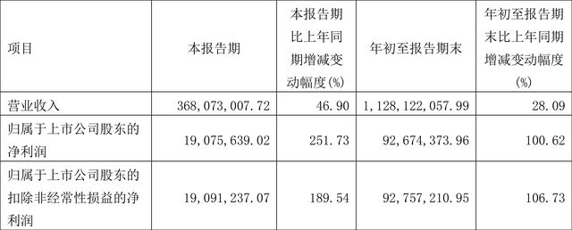 嘉华股份：2022年前三季度净利润9267.44万元 同比增长100.62%