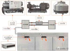 商用空调(商用水冷式中央空调结构组成)