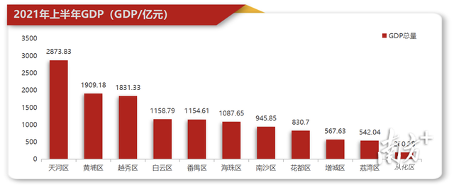 广州各区GDP半年报出炉！这个区增速领跑