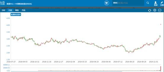 历史次高的3亿股日成交 是中粮控股（00606）十二年上市路最好的句号？
