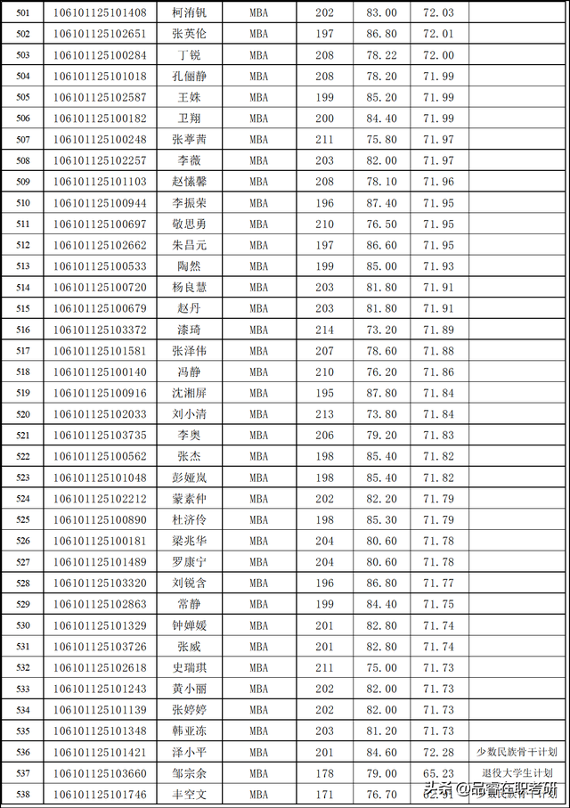 四川大学商学院2021年MBA拟录取名单公示