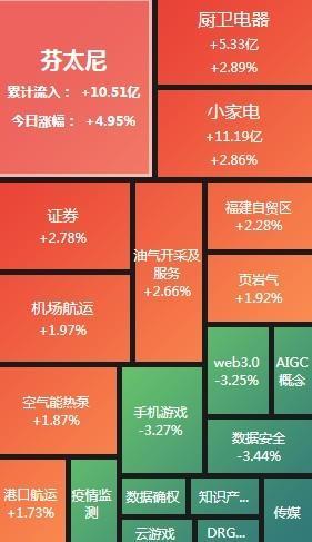 A股收评：沪指收涨1.42%创年内新高 油气、券商股涨幅居前