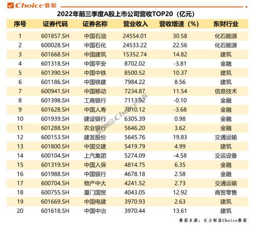 重磅！A股上市公司2022年三季报全榜单出炉，净利润榜金融、石油占据前七