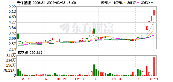 天保基建股东户数下降6.11%，户均持股6.41万元