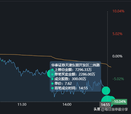 国脉科技跌停惨案，3游资被迫撤退，二纬路、和平路也亏麻了