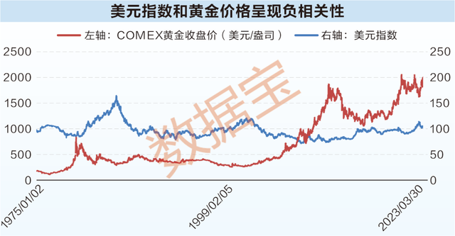 8.27%！黄金年化收益率超沪深300！金价逼近历史新高，新一轮牛市又现？