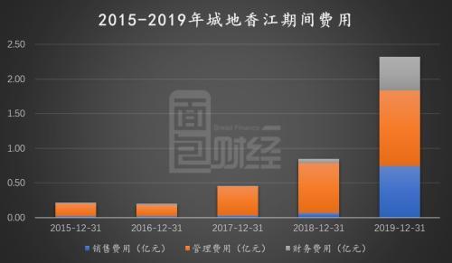 城地香江：并表香江科技引期间费用持续走高 对赌承压商誉或存减值风险