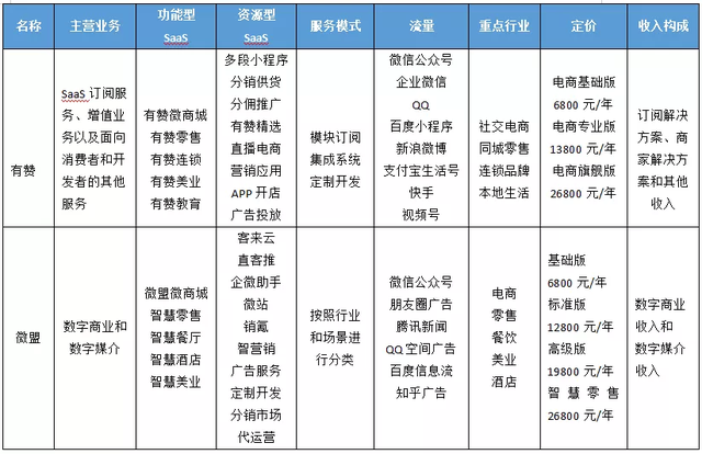 互联互通后，商家不想续费：有赞微盟未来会更好吗？