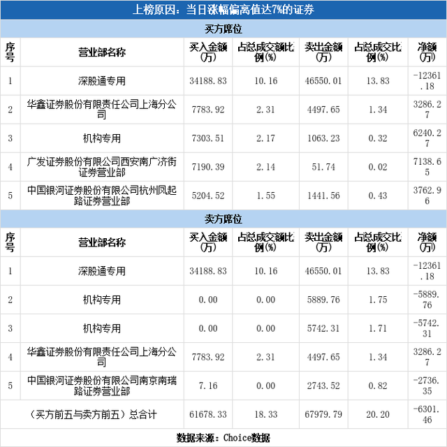 多主力现身龙虎榜，徐工机械涨停（09-01）