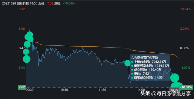 国脉科技跌停惨案，3游资被迫撤退，二纬路、和平路也亏麻了