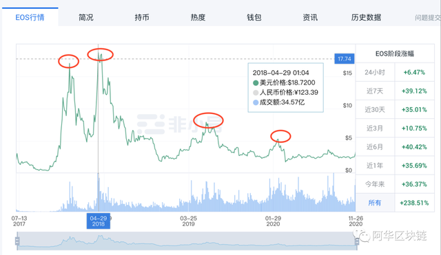 EOS近7天涨了50%，回顾EOS价格的几次高峰，这轮牛市EOS会飞起吗？