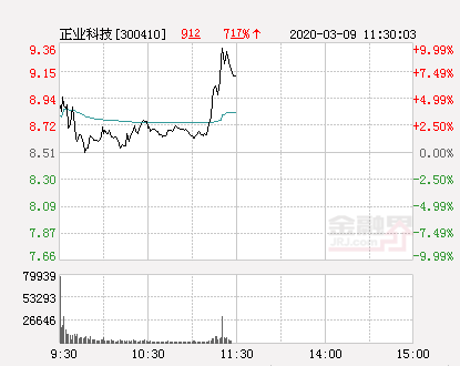 正业科技大幅拉升9.75% 股价创近2个月新高