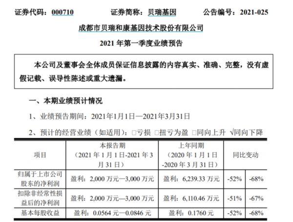 二胎概念也带不动！预计一季度净利“腰斩”贝瑞基因股价跌停 顶流基金经理谢治宇“踩雷”