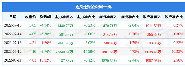 异动快报：顺钠股份（000533）7月18日9点55分封涨停板