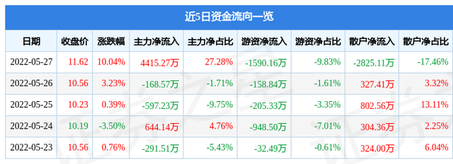 5月27日航天晨光涨停分析：军工集团，UWB超宽带，央企改革概念热股