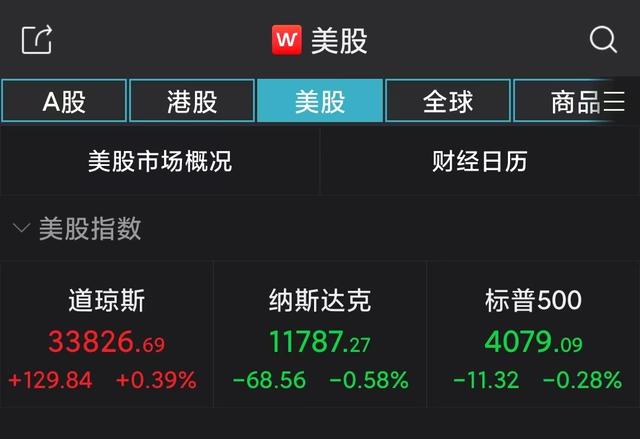 道指连续三周下滑！美股能源股疲软，埃克森美孚跌3.78%