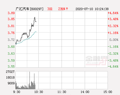 广汇汽车大幅拉升3.49% 股价创近2个月新高