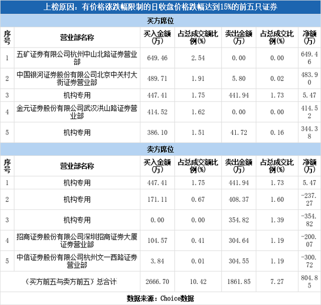 多主力现身龙虎榜，嘉寓股份下跌18.37%（12-20）