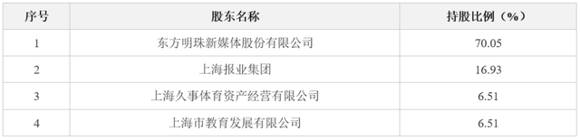 上海东方明珠房地产有限公司16.93%股权