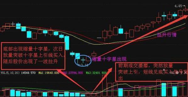 千金难求的永不失误的选股法宝“十字星”战法，这是中国股市唯一百读不厌的文章！